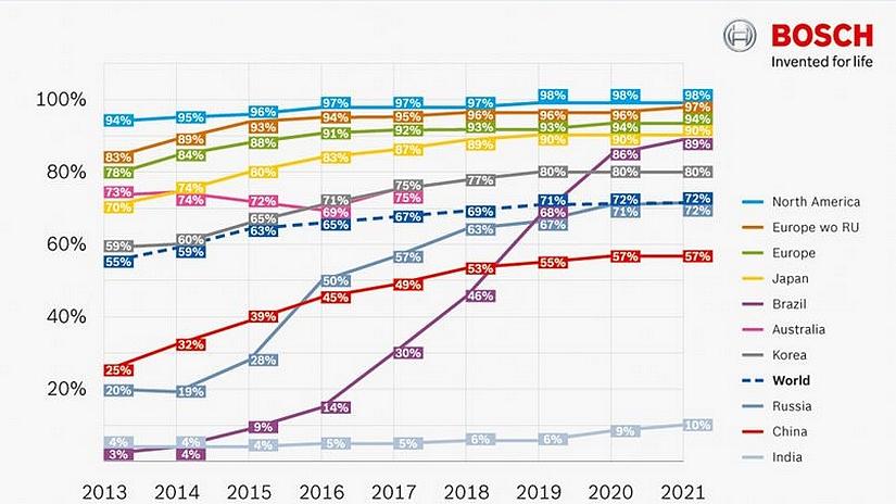 ESP : les chiffres par Bosch, le taux d'équipement en ESP entre 2013 et 2021 (crédits : Bosch)